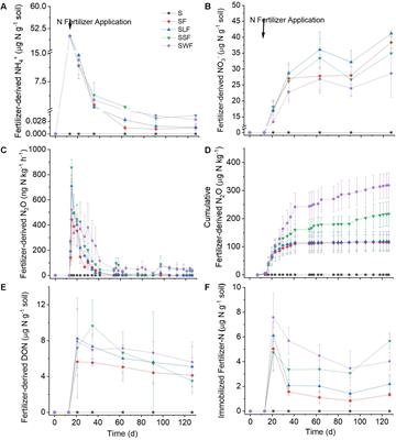 Chemical Composition of High Organic Carbon Soil Amendments Affects Fertilizer-Derived N2O Emission and Nitrogen Immobilization in an Oxic Sandy Loam